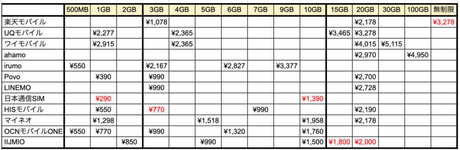 格安SIMの月額料金比較 2023年8月