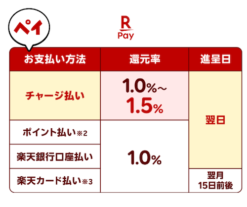 楽天ペイ 還元率