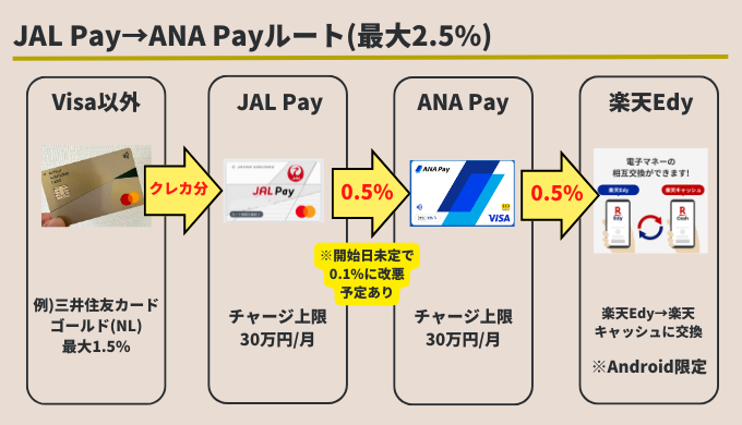 楽天キャッシュチャージ JALpay AnaPay 楽天Edyルート 2026年10月8日更新版
