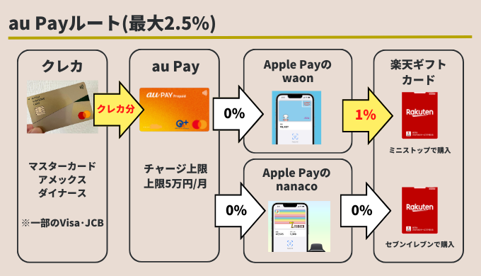 楽天キャッシュ au Payチャージ経由ルート(要iPhone)
