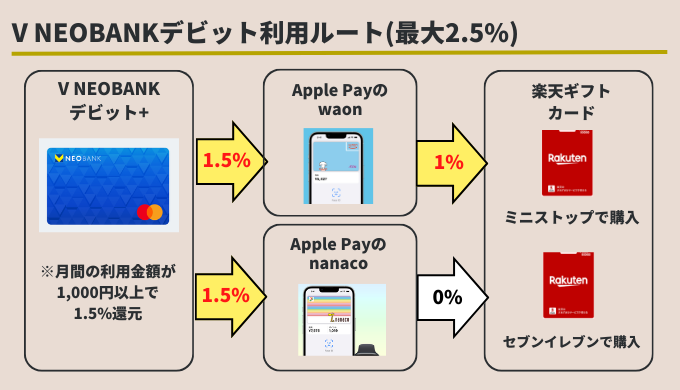 楽天ギフトカード お得な購入ルート V NEOBANK デビット