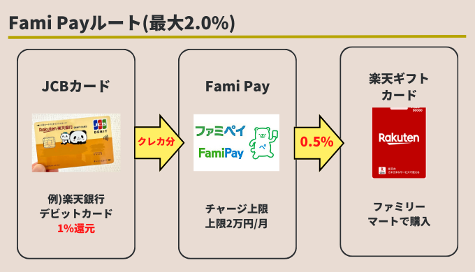 楽天キャッシュ Fami Payチャージ経由ルート