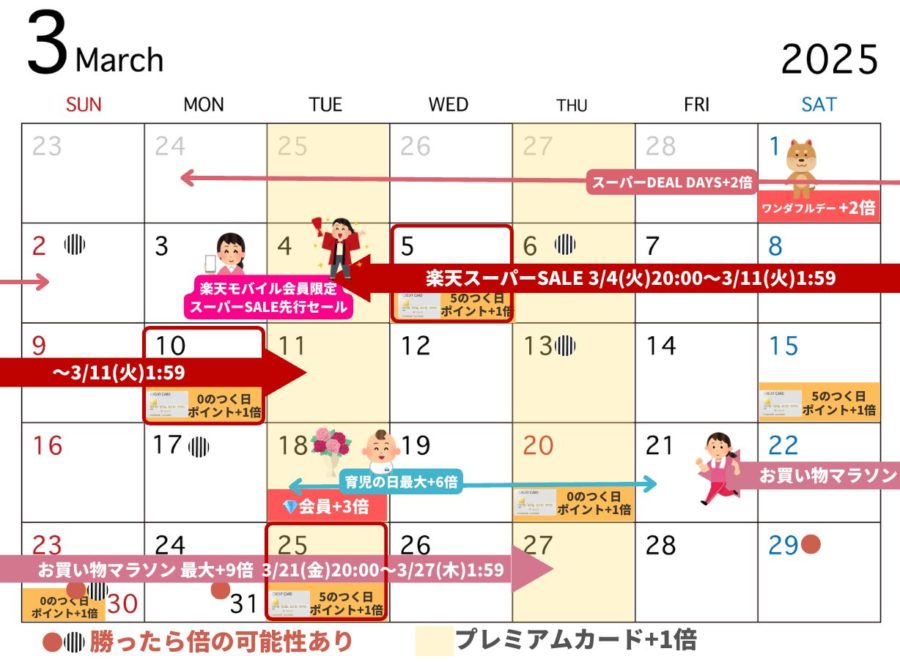 【2025年】3月の楽天お得な日 0304スーパーセール 0321 お買い物マラソン