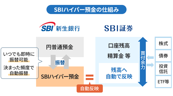 SBIハイパー預金とは 仕組み
