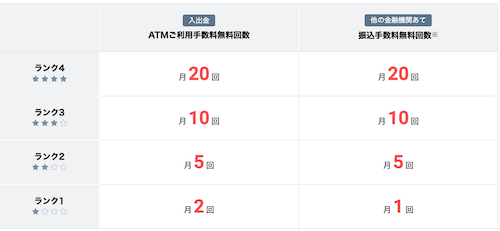 住信SBIネット銀行 ランクアップ条件