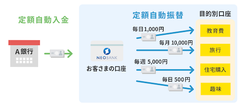 住信SBIネット銀行 定額自動入金サービス