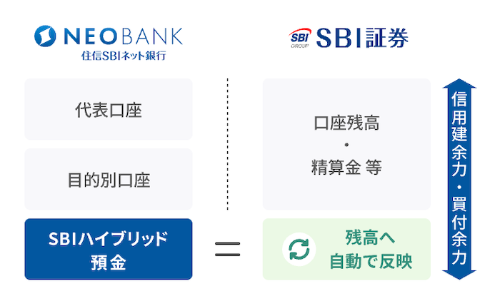 SBIハイパー預金 ハイブリッド預金との違いは？