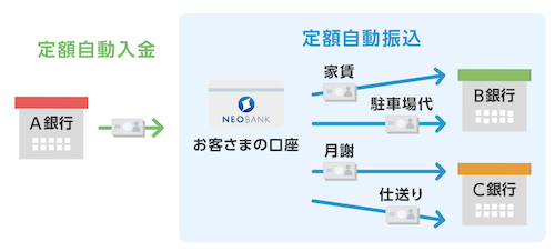 住信SBIネット銀行 定額自動振込