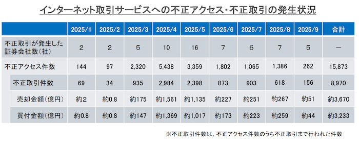 証券会社 不正取引 発生件数推移 金融庁