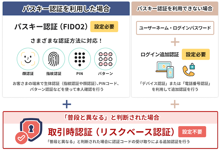 SBI証券のパスキー認証とは？いつから？