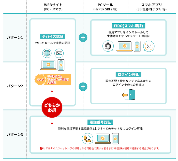 SBI証券 電話番号認証