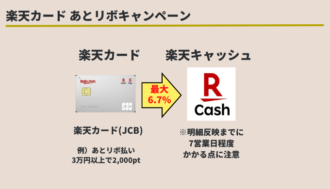 楽天カード あとリボキャンペーン 楽天キャッシュチャージ 6.7%還元