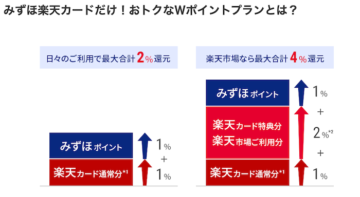みずほ楽天カードのWポイントプラン
